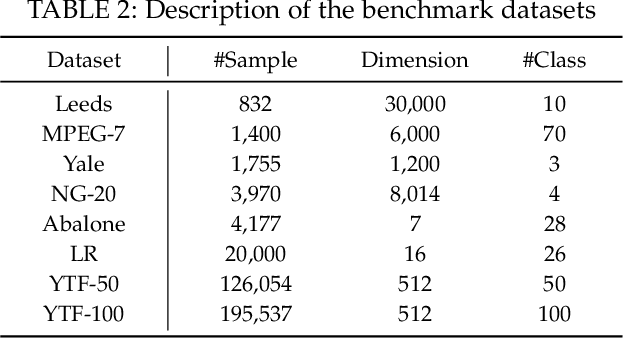 Figure 3 for One-step Bipartite Graph Cut: A Normalized Formulation and Its Application to Scalable Subspace Clustering