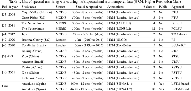 Figure 1 for Deep Learning for blind spectral unmixing of LULC classes with MODIS multispectral time series and ancillary data