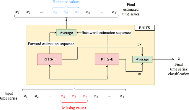 Figure 2 for Deep Learning for blind spectral unmixing of LULC classes with MODIS multispectral time series and ancillary data