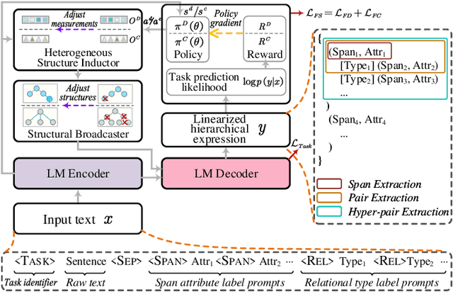 Figure 4 for LasUIE: Unifying Information Extraction with Latent Adaptive Structure-aware Generative Language Model