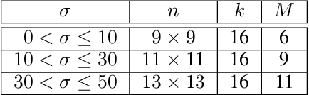 Figure 2 for Unsupervised Linear and Iterative Combinations of Patches for Image Denoising