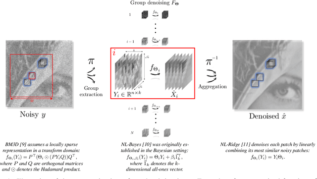 Figure 1 for Unsupervised Linear and Iterative Combinations of Patches for Image Denoising
