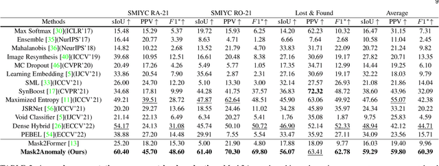 Figure 4 for Mask2Anomaly: Mask Transformer for Universal Open-set Segmentation