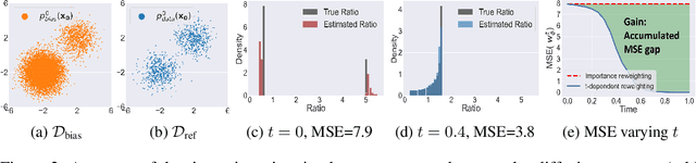 Figure 2 for Training Unbiased Diffusion Models From Biased Dataset