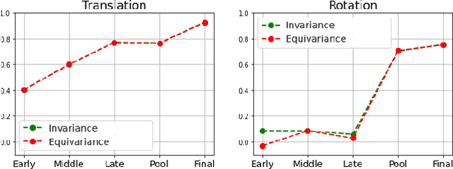 Figure 4 for What Affects Learned Equivariance in Deep Image Recognition Models?