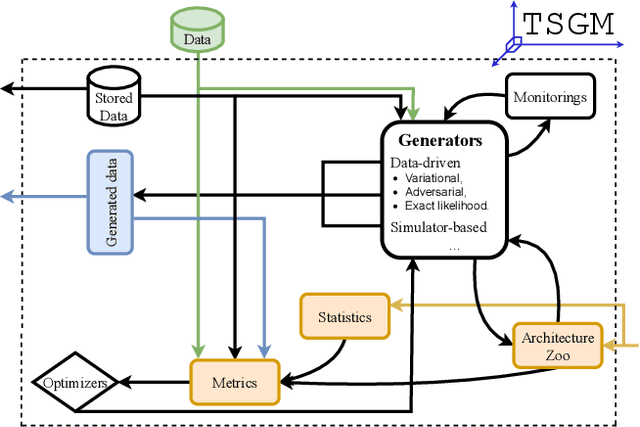 Figure 1 for TSGM: A Flexible Framework for Generative Modeling of Synthetic Time Series