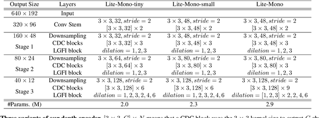 Figure 2 for Lite-Mono: A Lightweight CNN and Transformer Architecture for Self-Supervised Monocular Depth Estimation