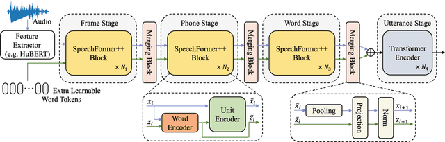 Figure 2 for SpeechFormer++: A Hierarchical Efficient Framework for Paralinguistic Speech Processing