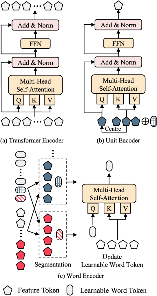 Figure 4 for SpeechFormer++: A Hierarchical Efficient Framework for Paralinguistic Speech Processing