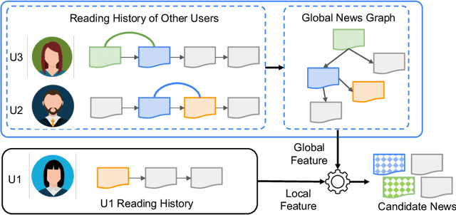 Figure 1 for Going Beyond Local: Global Graph-Enhanced Personalized News Recommendations