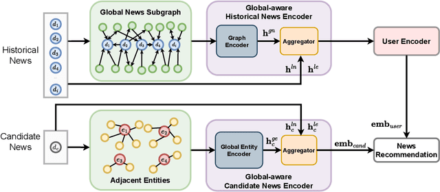 Figure 3 for Going Beyond Local: Global Graph-Enhanced Personalized News Recommendations