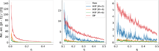 Figure 2 for Provable Membership Inference Privacy