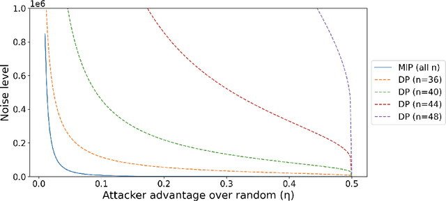 Figure 1 for Provable Membership Inference Privacy