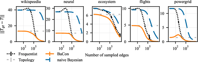 Figure 4 for Bayesian Inference of Transition Matrices from Incomplete Graph Data with a Topological Prior