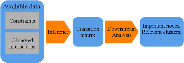Figure 1 for Bayesian Inference of Transition Matrices from Incomplete Graph Data with a Topological Prior