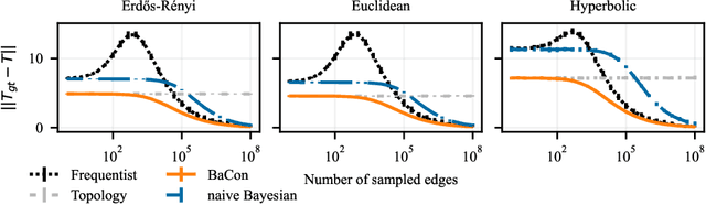 Figure 3 for Bayesian Inference of Transition Matrices from Incomplete Graph Data with a Topological Prior