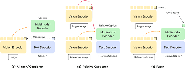 Figure 3 for FaD-VLP: Fashion Vision-and-Language Pre-training towards Unified Retrieval and Captioning