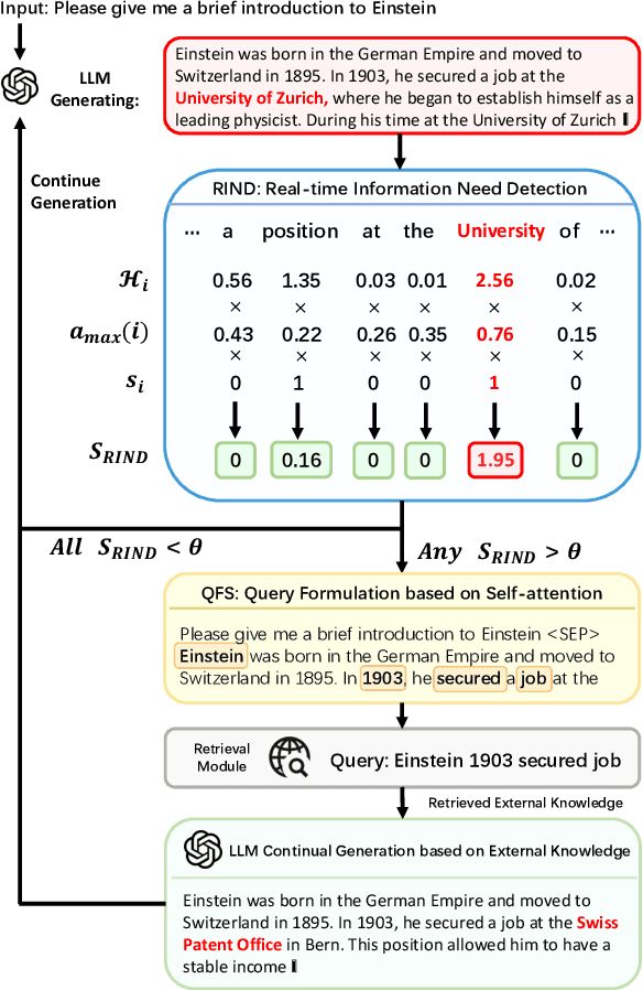 Figure 1 for DRAGIN: Dynamic Retrieval Augmented Generation based on the Real-time Information Needs of Large Language Models