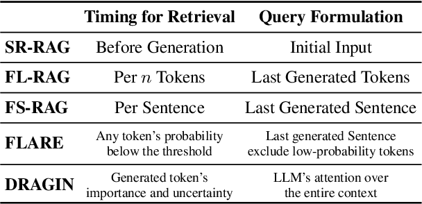 Figure 2 for DRAGIN: Dynamic Retrieval Augmented Generation based on the Real-time Information Needs of Large Language Models