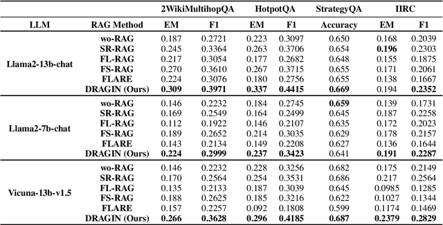 Figure 3 for DRAGIN: Dynamic Retrieval Augmented Generation based on the Real-time Information Needs of Large Language Models