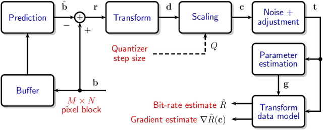 Figure 4 for Differentiable bit-rate estimation for neural-based video codec enhancement