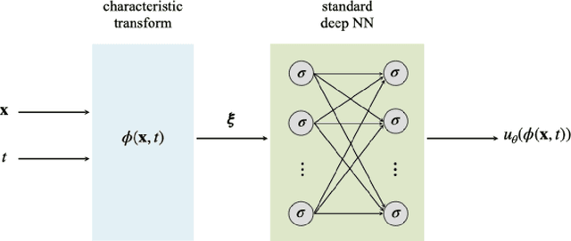 Figure 1 for Characteristics-Informed Neural Networks for Forward and Inverse Hyperbolic Problems