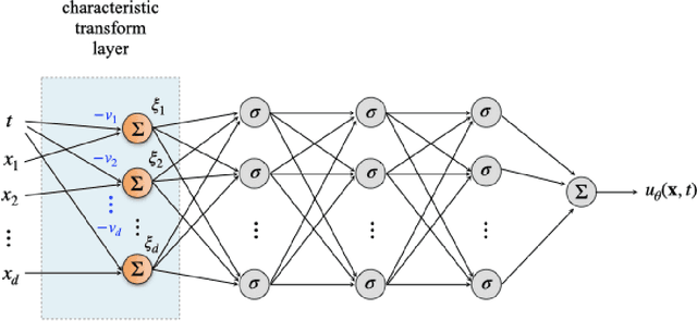 Figure 3 for Characteristics-Informed Neural Networks for Forward and Inverse Hyperbolic Problems