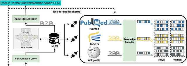 Figure 1 for Decouple knowledge from paramters for plug-and-play language modeling