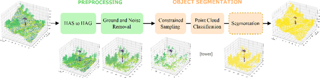 Figure 1 for Object Segmentation of Cluttered Airborne LiDAR Point Clouds