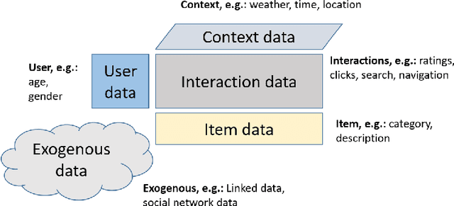 Figure 2 for Recommender Systems: A Primer