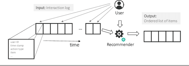 Figure 3 for Recommender Systems: A Primer