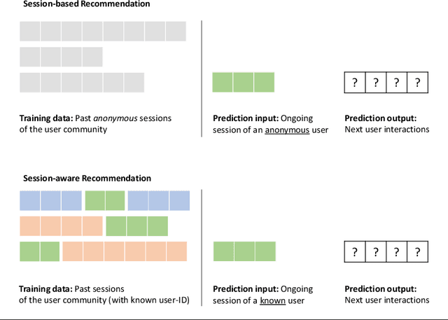 Figure 4 for Recommender Systems: A Primer