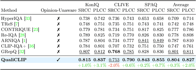 Figure 4 for Quality-Aware Image-Text Alignment for Real-World Image Quality Assessment