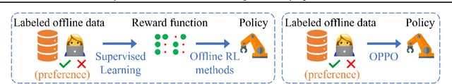 Figure 1 for Beyond Reward: Offline Preference-guided Policy Optimization