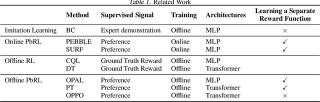 Figure 2 for Beyond Reward: Offline Preference-guided Policy Optimization
