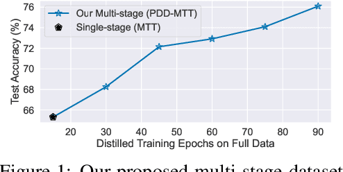 Figure 1 for Data Distillation Can Be Like Vodka: Distilling More Times For Better Quality