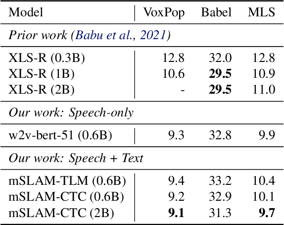 Figure 4 for mSLAM: Massively multilingual joint pre-training for speech and text