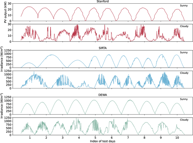 Figure 3 for Sky-image-based solar forecasting using deep learning with multi-location data: training models locally, globally or via transfer learning?