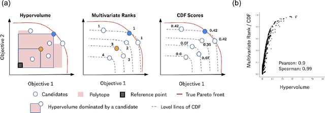 Figure 1 for BOtied: Multi-objective Bayesian optimization with tied multivariate ranks