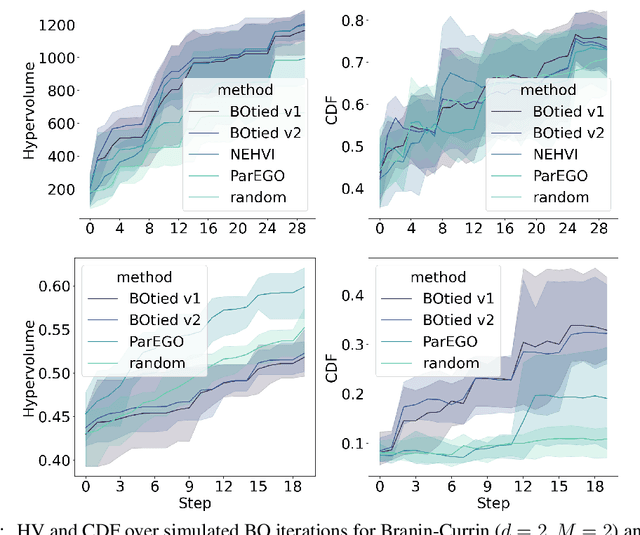 Figure 4 for BOtied: Multi-objective Bayesian optimization with tied multivariate ranks