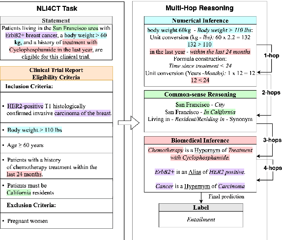 Figure 1 for NLI4CT: Multi-Evidence Natural Language Inference for Clinical Trial Reports