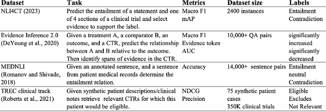 Figure 2 for NLI4CT: Multi-Evidence Natural Language Inference for Clinical Trial Reports