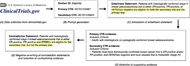 Figure 4 for NLI4CT: Multi-Evidence Natural Language Inference for Clinical Trial Reports
