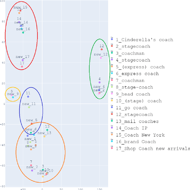 Figure 2 for HistBERT: A Pre-trained Language Model for Diachronic Lexical Semantic Analysis