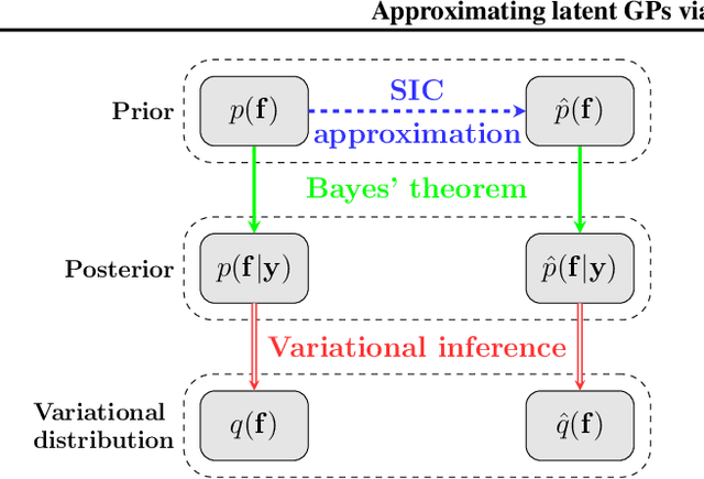 Figure 1 for Variational sparse inverse Cholesky approximation for latent Gaussian processes via double Kullback-Leibler minimization