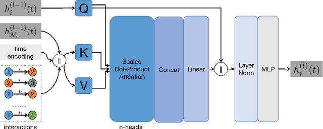 Figure 3 for Building Transportation Foundation Model via Generative Graph Transformer