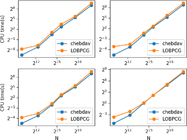 Figure 4 for A Distributed Block Chebyshev-Davidson Algorithm for Parallel Spectral Clustering