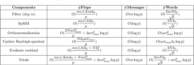 Figure 1 for A Distributed Block Chebyshev-Davidson Algorithm for Parallel Spectral Clustering