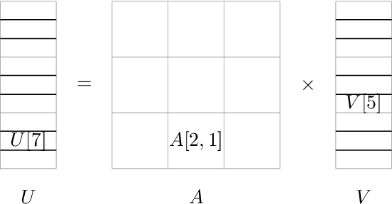 Figure 2 for A Distributed Block Chebyshev-Davidson Algorithm for Parallel Spectral Clustering