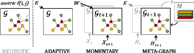 Figure 1 for Spatio-Temporal Meta-Graph Learning for Traffic Forecasting